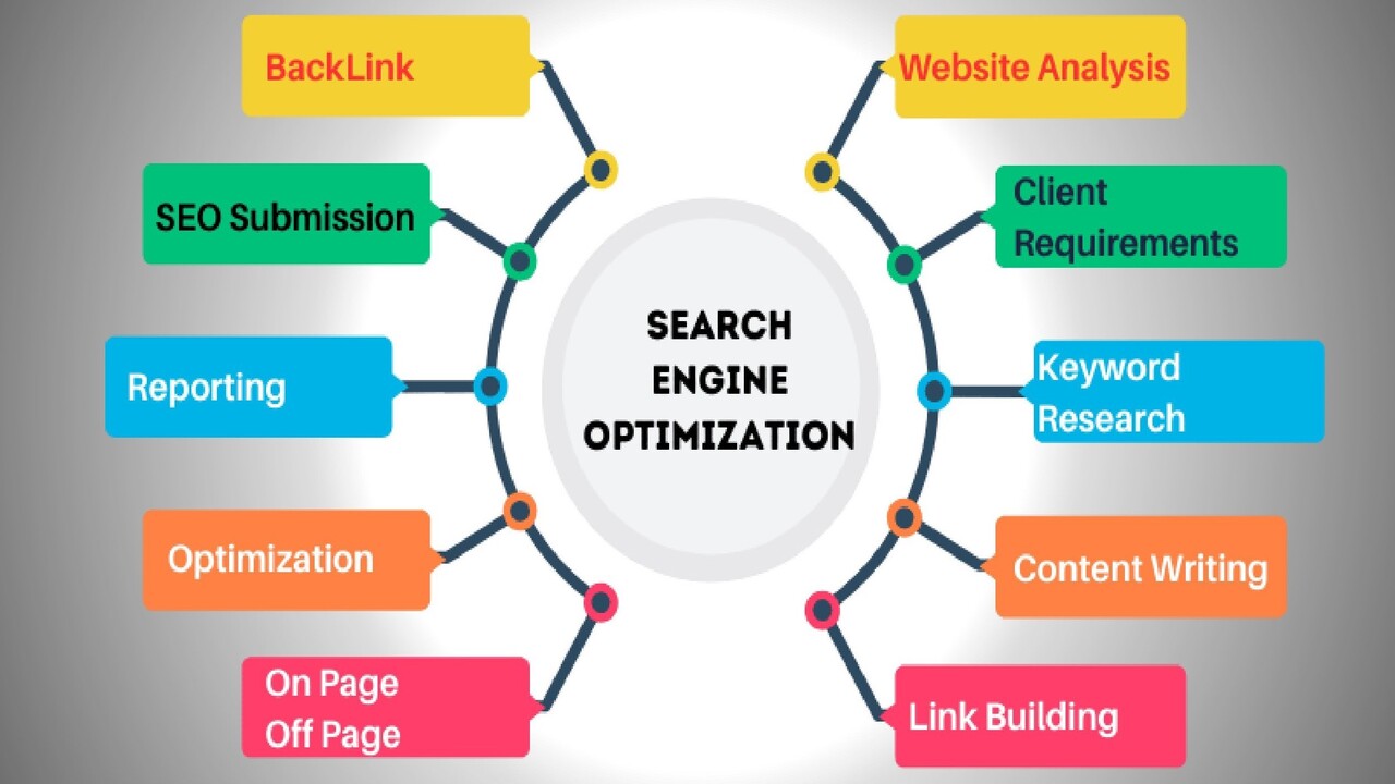 SEO Optimization